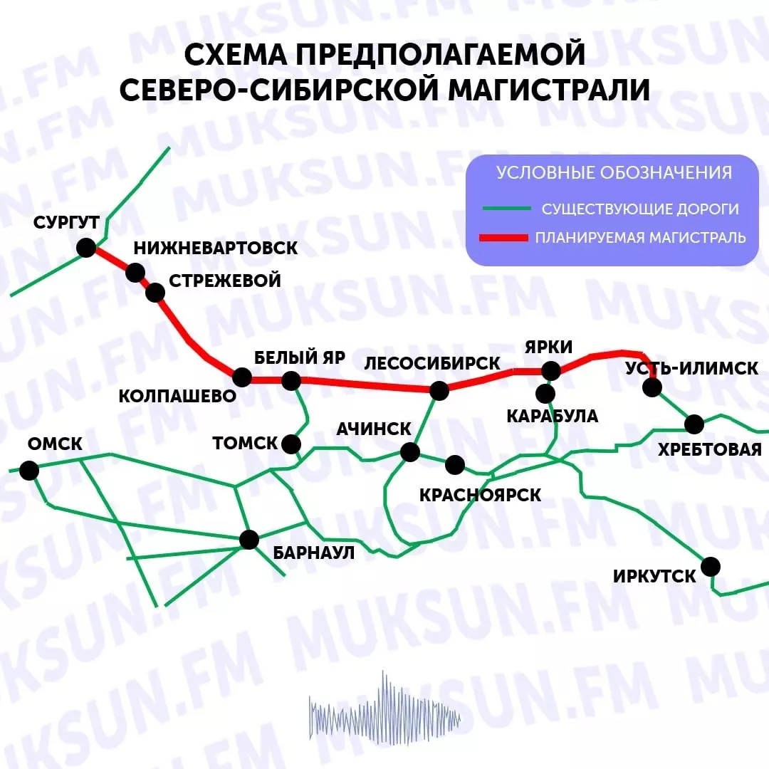 Северо-Сибирская железнодорожная магистраль Севсиб — это планируемая стратегическая железная дорога длиной около 2000 километров. 